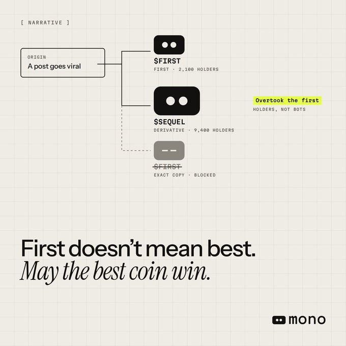 A diagram from 'mono' illustrates that '$FIRST' had 2,100 holders but was overtaken by '$SEQUEL' with 9,400 holders, while an exact copy was blocked, with the caption 'First doesn't mean best. May the best coin win.'