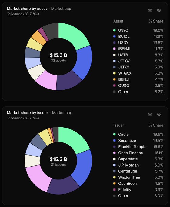 Two donut charts showing tokenized U.S. T-bills market share at $15.3B across 32 assets/21 issuers, with Circle (USYC) leading at 19.6% and Franklin Templeton holding 16.6% by issuer.