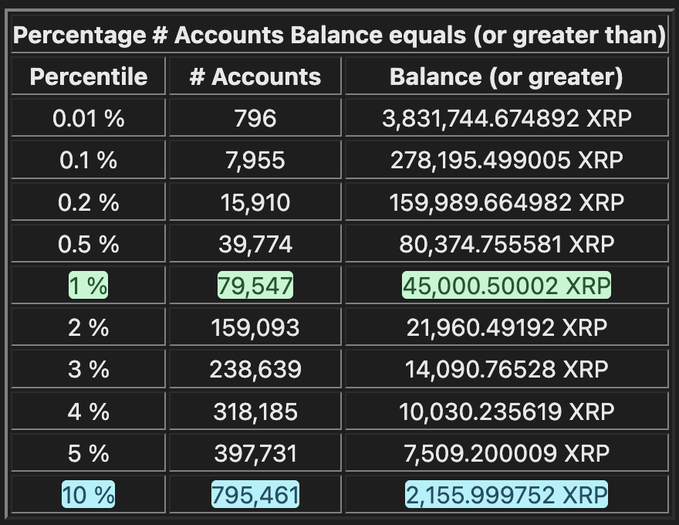 A table showing XRP rich list statistics, displaying that the top 10% of accounts hold at least 2,155.99752 XRP, with 795,461 accounts meeting this threshold, while the top 1% holds 45,000.50002 XRP across 79,547 accounts—supporting the post's claim that as XRP prices drop, the number of accounts qualifying for the top 10% rich list continues to climb.