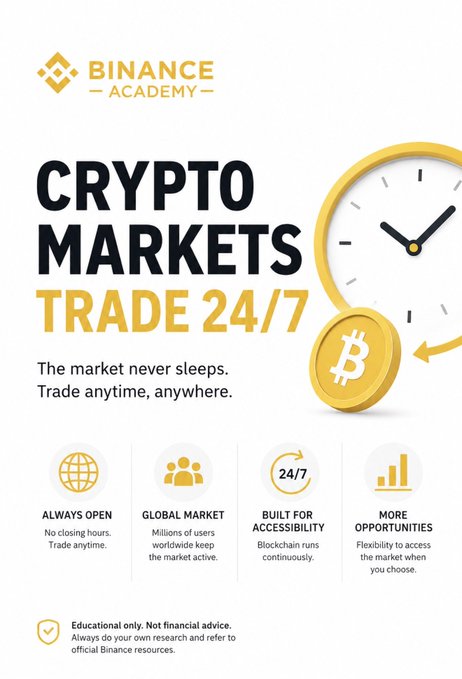 A Binance Academy infographic titled "CRYPTO MARKETS TRADE 24/7" features a clock and Bitcoin coin graphic, promoting round-the-clock crypto trading with benefits like "ALWAYS OPEN," "GLOBAL MARKET," "BUILT FOR ACCESSIBILITY," and "MORE OPPORTUNITIES." The image visually reinforces the accompanying post's message about how crypto markets operate continuously, unlike traditional stock exchanges with fixed hours.