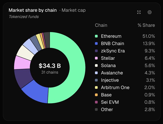 A donut chart titled "Market share by chain · Market cap" displays the distribution of tokenized funds across 31 chains, totaling $34.3B, with Ethereum dominating at 51.0%, followed by BNB Chain (13.9%), zkSync Era (9.3%), Stellar (6.4%), and Solana (5.6%), visually reinforcing the post's claim of Ethereum's leading role in the tokenized funds market.