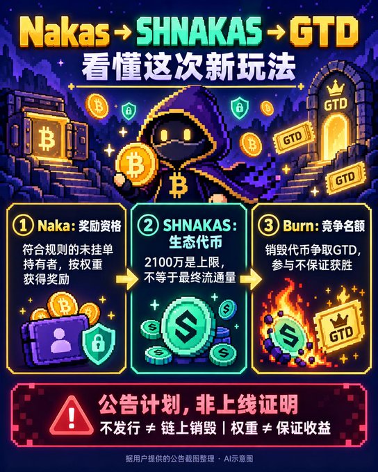 A colorful Chinese promotional infographic reads “Nakas → SHNAKAS → GTD” and “看懂这次新玩法,” explains three stages involving Naka, SHNAKAS, and Burn, and includes a warning that it is an “公告计划，非上线证明.”