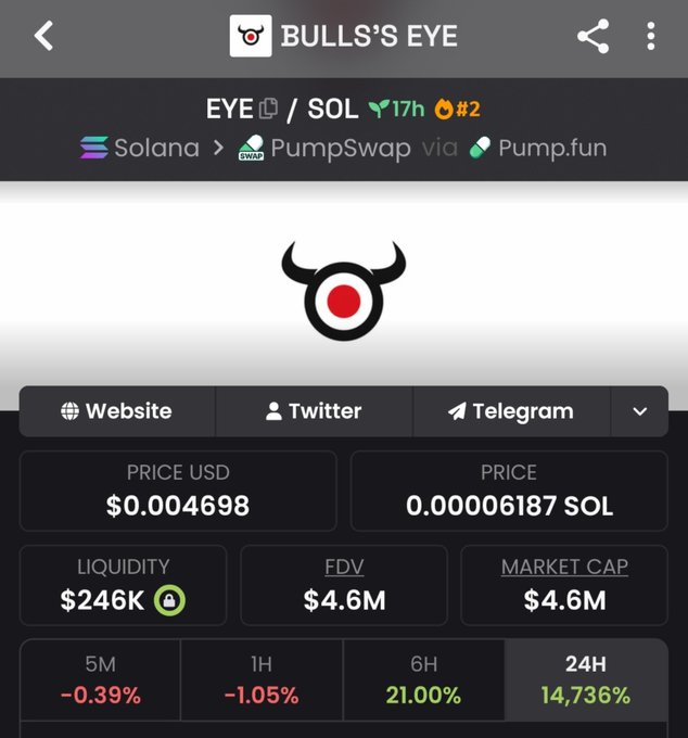 A cryptocurrency tracking screen displays 'BULLS'S EYE' token on Solana via PumpSwap, priced at $0.004698 USD with a 14,736% increase over 24 hours.