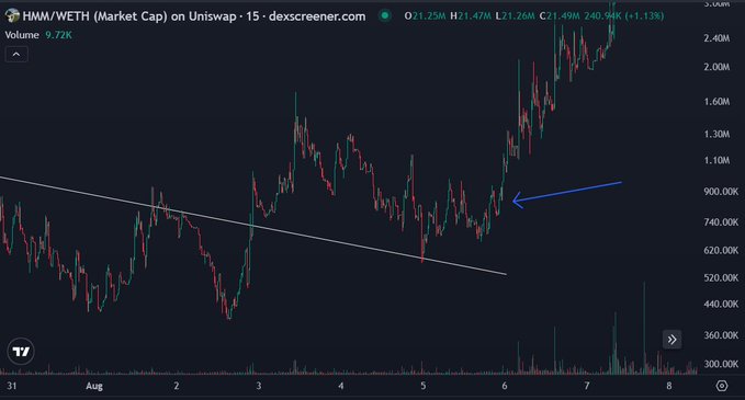 A cryptocurrency chart from dexscreener showing the HMM/WETH market cap on Uniswap with price trending upward, with volume of 9.72K and a +1.13% change.