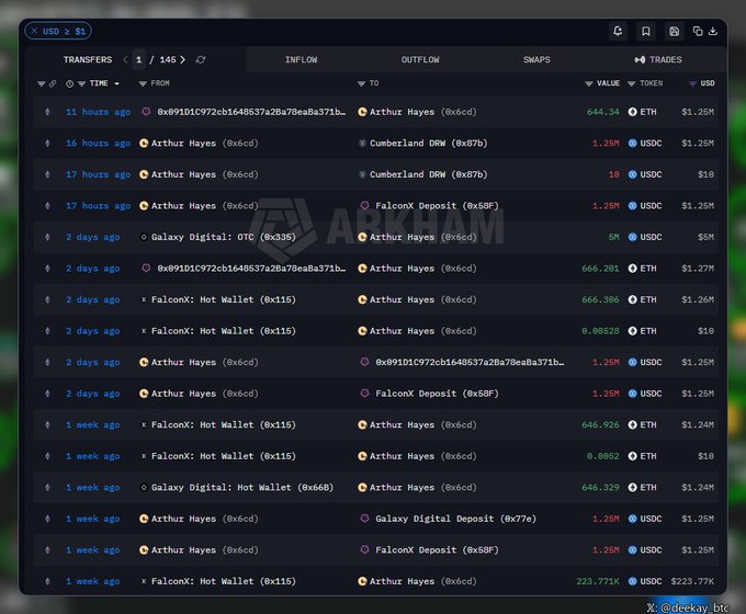 A cryptocurrency transaction tracking dashboard from Arkham shows recent ETH and USDC transfers involving Arthur Hayes' wallet (0x6cd), including multiple purchases of 644-666 ETH from FalconX and cumulative inflows, visually confirming the post's claim that the former BitMEX CEO has been actively accumulating over 3,270 ETH worth approximately $1.25M per transaction over the past week.