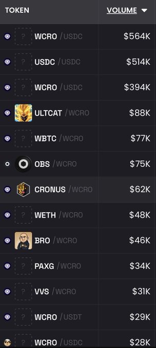 A cryptocurrency trading interface displays tokens and volume, listing pairs like 'WCRO/USDC' at $564K, 'ULTCAT/WCRO' at $88K, and 'OBS/WCRO' at $75K.