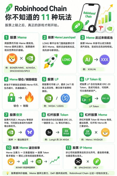 An infographic titled "Robinhood Chain 你不知道的 11 种玩法" (11 Playstyles You Didn't Know About) outlines creative ways to use stock tokens on Robinhood Chain, including Stock Memes (e.g., BONER/HIMS, AI/NVDA, SPACEHOOD/SPCX), Meme Launchpads (LONG), Meme reverse pools (XXX/AI), Meme locking/burning, Stock LP (NVDA/USDG), LP tokenization (LP→ERC-20), borrowing via Morpho, stock leveraged tokens (LongX 3x NVDA), leveraged Memes (3x NVDA), Meme narratives, and IP Memes (SPACEHOOD/SPCX), directly visualizing the post's theme that "the real game begins after stocks go on-chain."