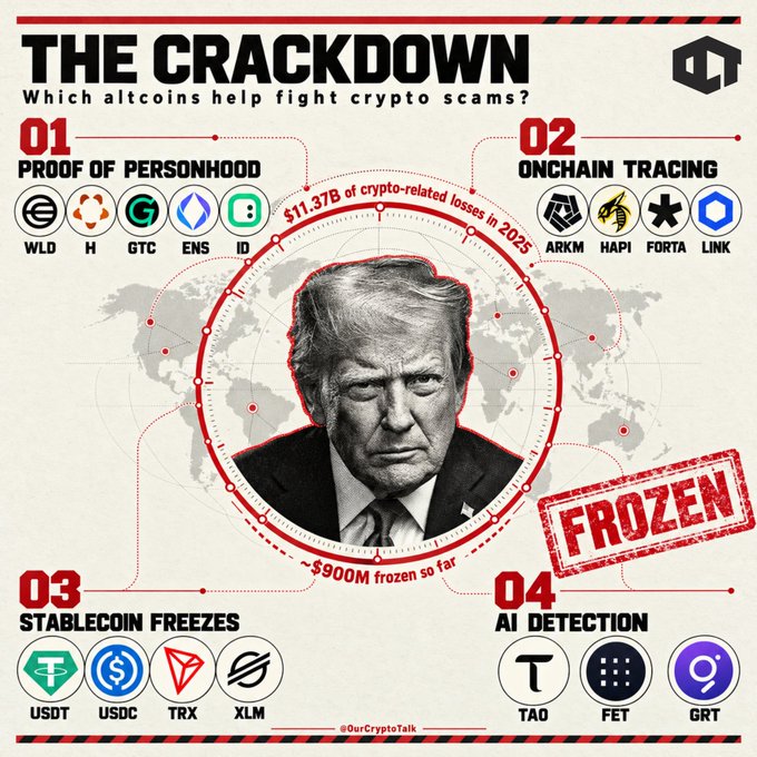 An infographic titled “THE CRACKDOWN” outlines altcoins that could help combat crypto scams: proof-of-personhood tokens $WLD, $H, $GTC, $ENS, and $ID; onchain tracing via $ARKM, $HAPI, $FORTA, and $LINK; stablecoin freezes through $USDT, $USDC, $TRX, and $XLM; and AI detection with $TAO, $FET, and $GRT. It features Donald Trump at the center, citing $11.37B in crypto-related losses in 2025 and $900M frozen so far, alongside a prominent “FROZEN” stamp.