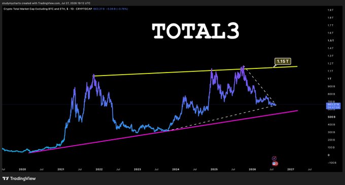 A TradingView chart titled "TOTAL3" displays the crypto market cap excluding BTC and ETH from July 2020 to July 2027, showing price action contained within a symmetrical triangle pattern, with the upper trendline resistance highlighted at 1.15T and current price near 660B, suggesting a critical breakout point to monitor.