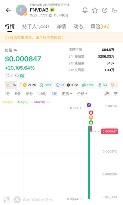 A cryptocurrency chart for FNVDAB shows a dramatic spike from $0.0000847 to a peak around $0.00114, reflecting a +20,105.64% gain that aligns with the post about the token surging from a 50K to 1.14M market cap on the BNB chain.