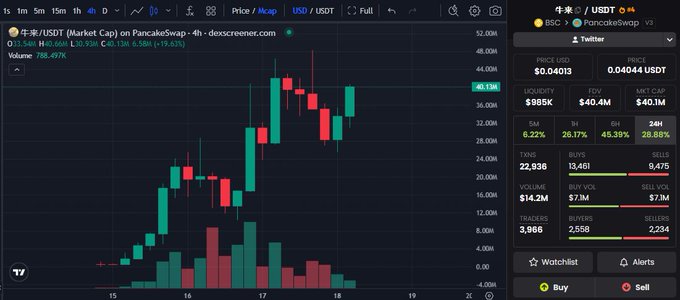 A cryptocurrency trading chart on PancakeSwap V3 showing the BSC/USD pair with a price of 0.04013, featuring candlestick data and trading volumes.