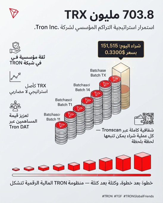 The image is an Arabic infographic announcing that Tron Inc. (NASDAQ: TRON) has continued its strategic TRX treasury accumulation with an additional $703.8 million investment, purchasing 151,515 TRX at $0.3300 via Tronscan, illustrated by ascending red bar charts and stacked TRX coin towers labeled with various batch purchases (Batch 11, Batch T1, Batch 14, Batch TX) highlighting the company's commitment to building digital asset reserves amid blockchain development.