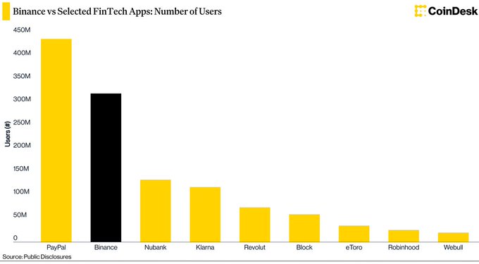 A CoinDesk bar chart comparing Binance (approximately 310M users) to selected FinTech apps like PayPal, Nubank, Klarna, Revolut, Block, eToro, Robinhood, and WeBull.