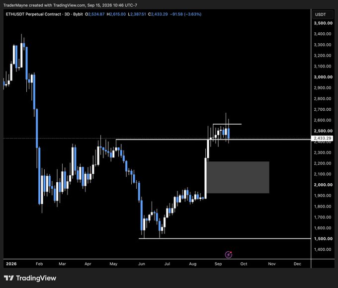 The image shows a 3-day candlestick chart for ETHUSDT Perpetual Contract on Bybit, with the current price at $2,433.29, down 3.63%, featuring a highlighted horizontal resistance line near $2,500 and a marked demand zone around $1,900-$2,100. The chart illustrates Ethereum's price action across 2026, showing a major downtrend from January peaks near $3,400 followed by recovery attempts, with a recent breakout and retest of the $2,500 resistance level relevant to "$ETH" traders.