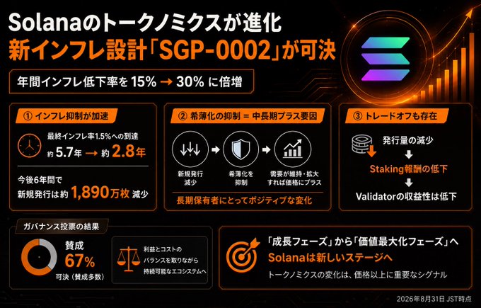 An infographic in Japanese about Solana's evolving tokenomics, titled 'Solanaのトークノミクスが進化 新インフレ設計「SGP-0002」が可決', explaining inflation suppression and validator returns.