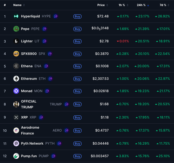 A cryptocurrency price tracker displays the day's top 12 movers, led by Hyperliquid (HYPE) at #1 with a 26.92% 7-day gain, followed by Pepe (PEPE) at #2, and Lighter (LIT) at #3, illustrating the diverse mix of perps, memes, L1s, and revenue-generating tokens highlighted in the accompanying post.