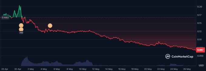 The image displays a large graph, likely a stock or cryptocurrency chart, with a downward trend indicating a decline in value over time. The title of the chart indicates that it is a "MEGAETH chart", suggesting that the data might be related to Etherium coins. In addition to the graph, there are two dollar signs in the image which seem to represent currency values associated with the data being displayed on the chart. On one side, there's an alert saying "END OF April started here", while on the other side, a post refers to "END of THE MEGAETH chart". This information could be used to analyze and understand trends or patterns in cryptocurrency prices over time.