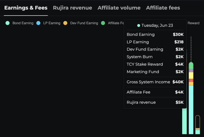 The image shows a screenshot of an infographic or chart displayed within a Twitter post, which provides information about how Rujira Network benefits from ThorChain using "@THORChain" (a developer network) as a source for fees. The poster indicates that Rujira revenue is now added to the @RujiraNetwork app in the third system-income source, which could potentially increase their overall income through this collaboration.
