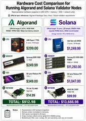 The image compares the hardware costs of running an Algorand ($ALGO) node at $912.98 against a Solana validator node costing $13,888.98, with the accompanying post highlighting that Algorand offers greater decentralization by not requiring petabytes of storage to operate a node—contrasting Solana's significantly higher hardware demands.