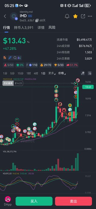 A trading app interface showing a cryptocurrency chart for "IMD" with a price of $13.43 and a +47.28% increase, displayed in Chinese.