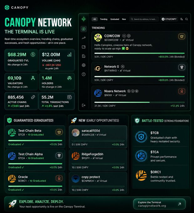 A promotional graphic for the 'Canopy Network' terminal, displaying market statistics including $68.29M Graduated TVL, $12.00M Volume (24H), 59,109 Validators, and 885,456 Active Chains, along with a list of trending tokens like $CNPY, $NTWR, and $XNRX.