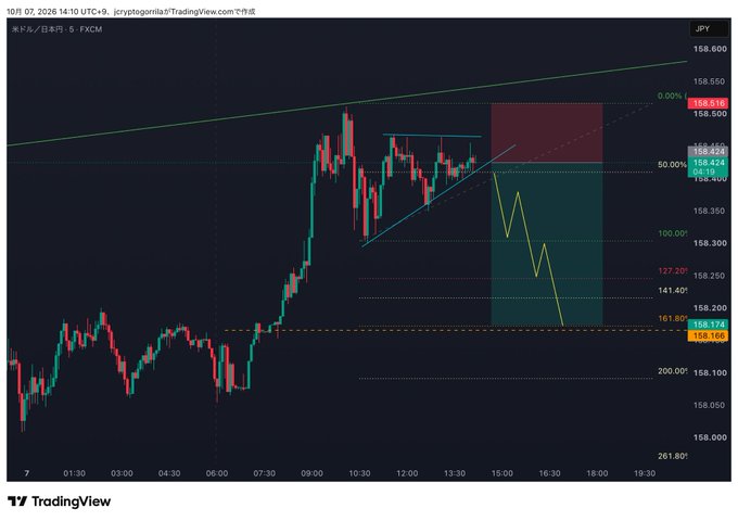 A TradingView candlestick chart for USD/JPY forex pair showing Fibonacci retracement levels and a yellow zigzag pattern indicating predicted price movements.