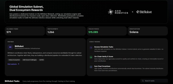 A dashboard for 'Global Simulation Subnet, Dual Ecosystem Rewards' showing collaboration between Axis Robotics and BitRobot, with 571 Alliance Tasks, 1,266 Participants, 515,085 Trajectories on Solana.