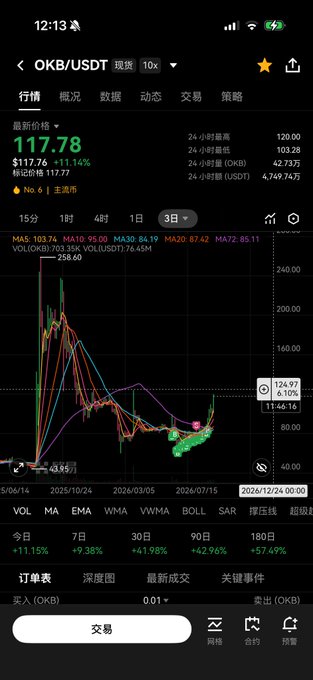 A mobile trading app screenshot showing the OKB/USDT perpetual contract at $117.78, up 11.14%, with the candlestick chart displaying a strong upward trend toward its previous all-time high of $124.97. The chart visualizes the dramatic price surge referenced in the post, showing OKB's recent breakout attempt near its ATH after a period of consolidation.