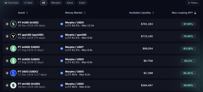 A screenshot of a DeFi or financial interface listing various PT (principal token) assets like trUSD, apxUSD, and sUSD, showing their liquidity, LLTV, and max looping APY percentages ranging from 59.56% to 97.05%.