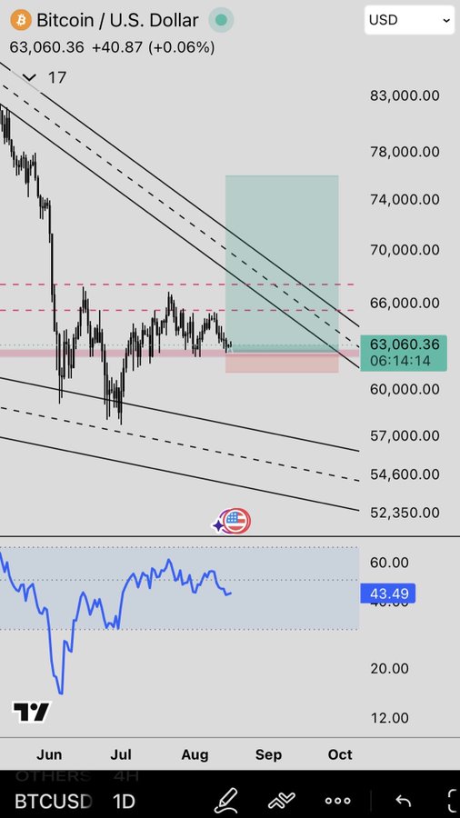 A financial chart showing Bitcoin / U.S. Dollar (BTCUSD) trading at 63,060.36, with descending channel lines, moving averages, and an RSI indicator below.
