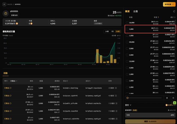 A screenshot of a crypto trading interface for the token "shhhhh" showing market cap $5.08L, price 0.19735571 sats, with an order book on the right where a sell order of 1,000 units at 26.9 sats (0.0002650 BTC) is highlighted in a red box.