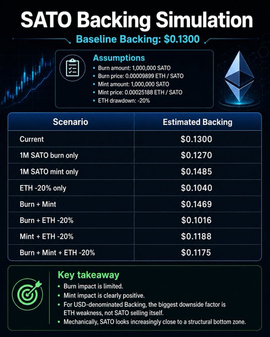 This "SATO Backing Simulation" shows how different scenarios like minting, burning, and ETH drawdown affect SATO's backing price, with a baseline of $0.1300. The