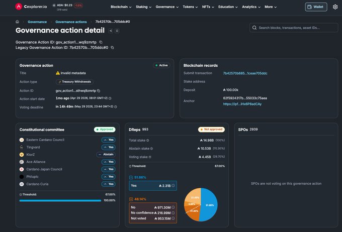 The image shows an overview of a Cardano Summit webpage that displays information about governance action taken during the event from June 14th through June 16th. Governance actions are listed with their respective vote percentages, indicating whether they passed or failed to pass. In this case, 51% of the governance actions ended in success and 52% required additional votes, leaving just a few hours left for participants to cast their ballots. This information suggests that the governance details from the summit have drawn public attention and are being addressed by the attendees.