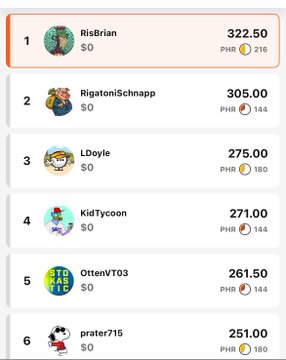 The image shows a leaderboard where "RisBrian" ($0) holds first place with 322.50 PHP, followed by RigatoniSchnapp (305.00), LDoyle (275.00), KidTycoon (271.00), OttenVT03 (261.50), and prater715 (251.00), illustrating @risbrian's leading position with the highest PHP amount going into the weekend as mentioned in the post.
