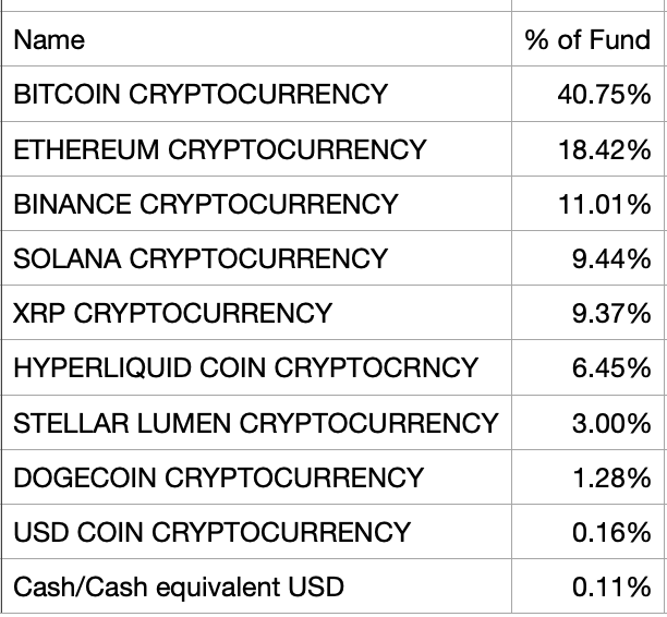 The image displays a portfolio breakdown of a cryptocurrency fund, with Bitcoin Cryptocurrency holding the largest share at 40.75%, followed by Ethereum Cryptocurrency at 18.42% and Binance Cryptocurrency at 11.01%, alongside other holdings like Solana, XRP, and Hyperliquid Coin. This allocation table likely illustrates the holdings of T. Rowe Price's newly listed multi-asset cryptocurrency spot ETF, showcasing the fund's diversified exposure across major digital assets.