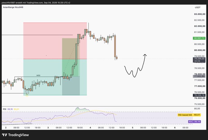 TradingView chart of AsianRange Nico948 USDT pair showing price action with hand-drawn Fibonacci zones, an MSS label, and a hand-drawn arrow indicating potential price movement.