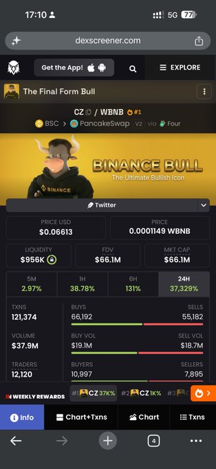 Mobile screenshot of dexscreener.com showing The Final Form Bull token (CZ) on BSC via PancakeSwap v2, priced at $0.06613 with a $66.1M market cap and a 37,329% 24H gain.