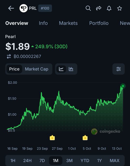 A CoinGecko chart shows Pearl ($PRL) at $1.89, up 249.9% over 30 days, with the price reaching toward a new all-time high near $1.92 after climbing from below $0.50 over the past month—visualizing the token's 4x rally into the top 100 by market cap.
