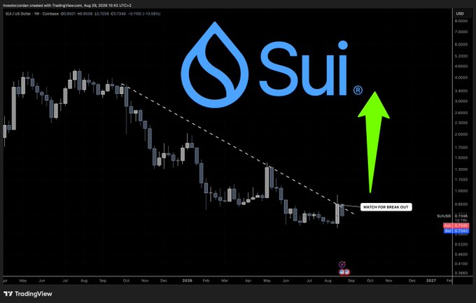 A weekly candlestick chart of **$SUI/USDT** on Coinbase shows a descending trendline (white dashed) compressing price action near the $0.73 level, with a label reading "WATCH FOR BREAK OUT" — illustrating the analyst's view that SUI will rally violently once the downtrend resistance is decisively broken.

**Visible data:** SUI/USD Coinbase, weekly timeframe, O:0.8501, H:0.8500, L:0.7398, C:0.7348, −13.68%, ranging ~$0.36–$8.00, dated late 2024 through 2027.