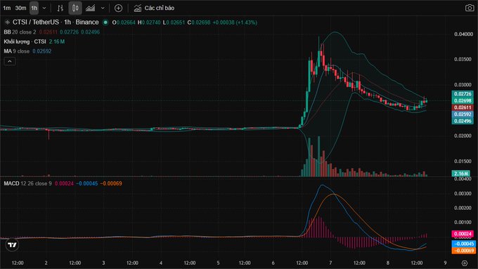A stock chart shows CTSI/TetherUS on Binance with BB 20 close 2, displaying candlestick patterns, MACD indicator, and recent price movement around 0.02698.