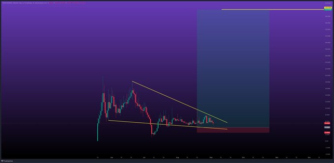 A purple-themed candlestick chart showing a descending wedge or triangle pattern with yellow trend lines and a highlighted rectangle zone.