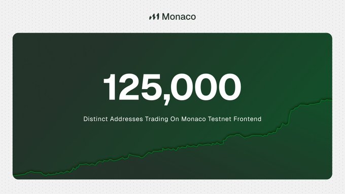 The image displays a dark green banner for Monaco showing "125,000" distinct addresses trading on the Monaco Testnet Frontend, with an upward-trending line graph below the number. This aligns with the post's message highlighting organic user adoption of Monaco's platform without any incentive programs.