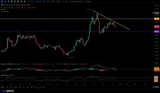 A TradingView chart of Dogecoin (DOGE/USD) showing a breakout above the $0.13 resistance level with a 1-hour timeframe, displaying a recent sharp rally and a descending trendline that the price appears to be challenging—aligning with the post's bullish sentiment about DOGE aiming for higher levels past the .13 mark.