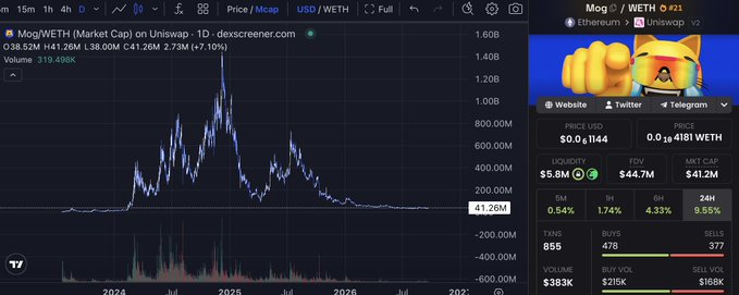 Crypto chart for 'Mog/WETH (Market Cap) on Uniswap - 1D' showing a price of $41.26M and a 7D change of -41.78%, alongside a sidebar showing token stats and a fist emoji graphic.