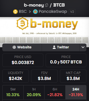 The image displays a PancakeSwap (V2) trading pair page for b-money / BTCB on the BSC network, showing a current price of $0.003872 USD and 0.075017 BTCB, with a $3.8M market cap, $242K liquidity, and notable price changes including +10.33% (5M), +20.09% (1H), -21.82% (6H), and -31.19% (24H). The caption should reflect that this is the b-money token dashboard being highlighted as the poster's "WIF play of this cycle," emphasizing the token's substantial pullback from its all-time high.