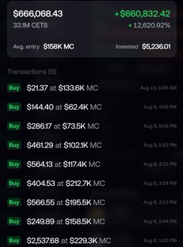 The image shows a crypto portfolio summary displaying $666,068.43 from a 33.1M CETS position with a $660,832.42 gain (+12,620.92%), averaging entry at $158K MC and totaling $5,238.01 invested across 9 buy transactions. This visual evidence supports the post's claim of "top blasting $30k" by showing how a relatively modest $5,238 investment generated over $666K in returns on the CETS token, with transactions dating from August 2-10.