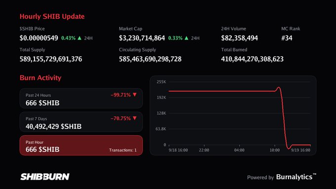 The image is an hourly SHIB update dashboard from SHIBBURN, displaying key stats such as an SHIB price of $0.00000549 (up 0.43%), market cap of $3.23 billion, and a total supply of 589 trillion tokens. The "Burn Activity" section confirms the post's claim, showing 666 $SHIB burned in the past hour (1 transaction), with a dramatic 99.71% drop compared to the previous 24-hour period, illustrated by a sharply declining line graph.