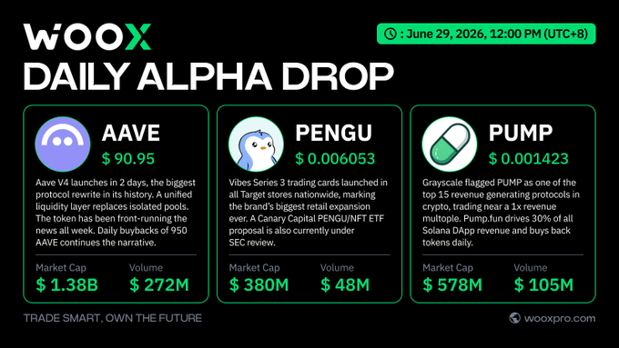 A "Daily Alpha Drop" promotional graphic from WOOX dated June 29, 2026, highlights three cryptocurrencies: **AAVE** at $90.95 (Market Cap $1.38B, Volume $272M), **PENGU** at $0.006053 (Market Cap $380M, Volume $48M), and **PUMP** at $0.001423 (Market Cap $578M, Volume $105M). The post emphasizes AAVE's upcoming V4 upgrade and transition away from isolated pools, which the image reinforces by noting the protocol rewrite, unified liquidity layer, and ongoing 950 AAVE daily buybacks.