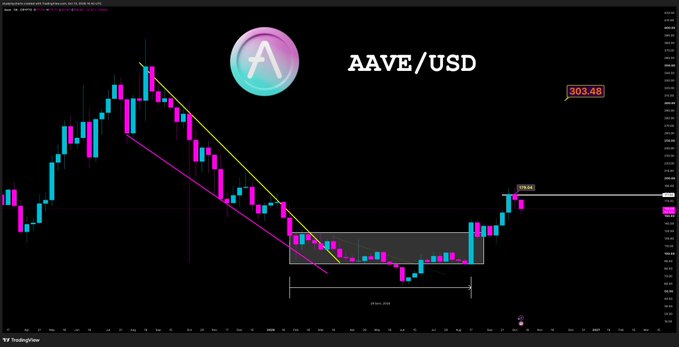 TradingView candlestick chart for AAVE/USD showing a descending wedge pattern breakdown and a recent bounce with a 303.4B volume indicator.