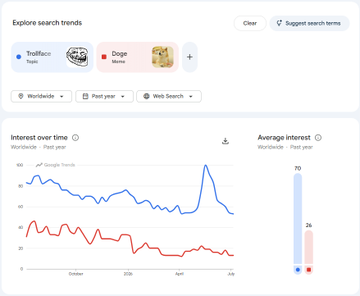 A Google Trends interface shows a comparison of search interest between "Tralalero Tralala" and "Doge Meme" worldwide over the past year, with the former peaking at 70 versus 26 for Doge.